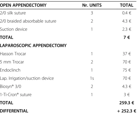 Table 1 Cost of the material used in OA and LA