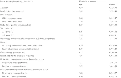 Table 1 Multivariable subdistribution hazard model for contralateral breast cancer risk