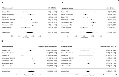 Fig. 1 Analysis of predictive performance in leave-one-study-out cross-validation. a, b The discrimination assessed by a time-dependent AUC at 5and 10 years, respectively