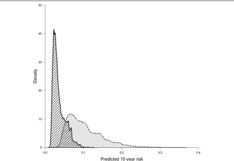 Fig. 3 Density distribution of 10-year predicted contralateral breast cancer absolute risk within non-carriers (area with black solid lines) andBRCA1/2 mutation carriers (area with black dashed lines)