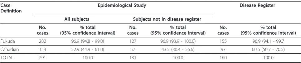 Table 1 Conformity of Epidemiological Study and Disease Register Participants to Case Definitions