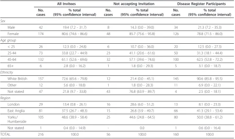 Table 3 Age and Sex Distribution among Disease Register Invitees, Participants, and Those Declining Invitation