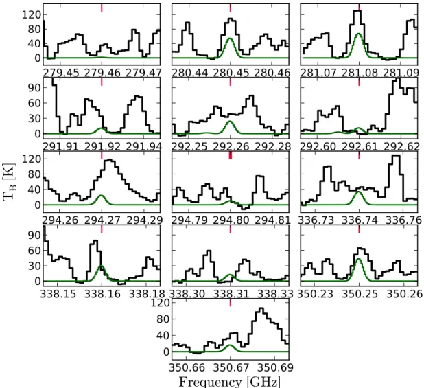 Fig. A.2: CH 18 3 OH transitions with T ex ă 600 K and A ij ą 10 ´5 s ´1 detected towards NGC 6334I