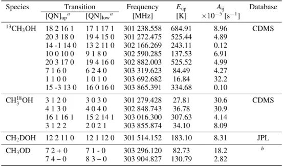 Table 2: Summary of detected lines