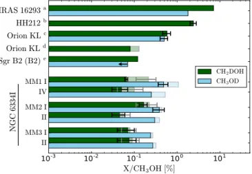 Fig. 6: Column density ratio of CH 2 DOH /CH 3 OH (green) and CH 3 OD /CH 3 OH (blue) for NGC 6334I and other objects