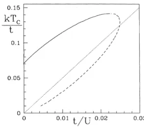 FIG. 8. Neel temperature for the simple e cu cubic lattice at half Slling. Approximations to different orders in Pt, as  indi-cated.