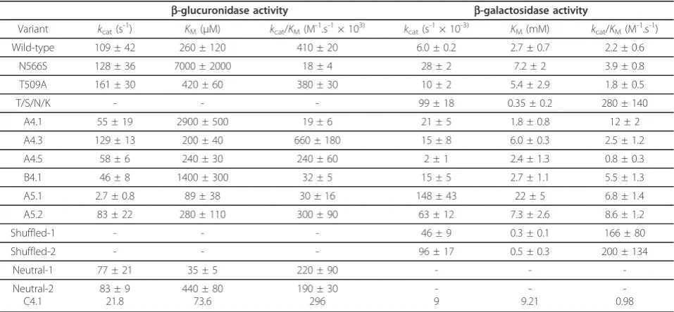 Figure 2 Kinetic parameters for selected variantsof pNP-gal ranged from 100varied between 10nitrophenyl-phosphate concentration