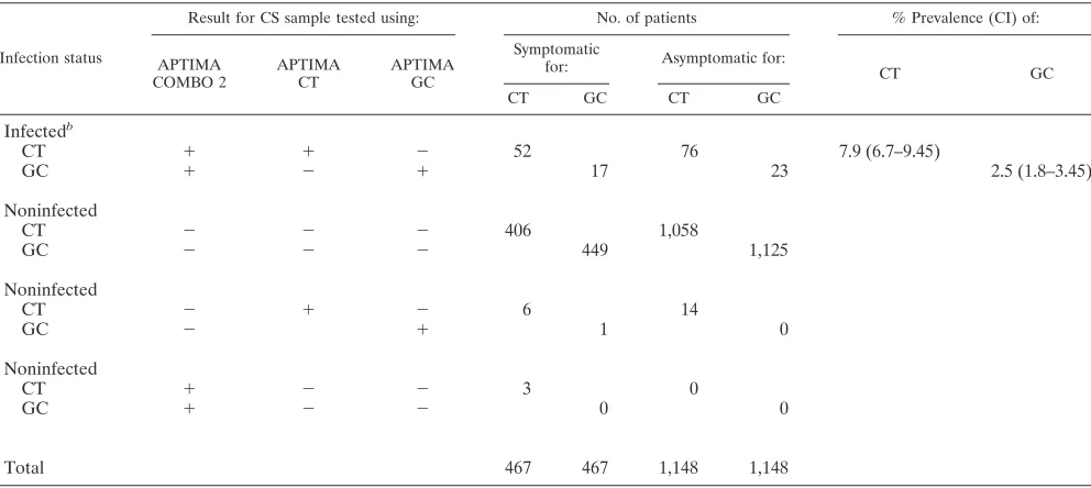 TABLE 4. Performance of APTIMA COMBO 2, APTIMA CT, and APTIMA GC assays on 1,615processed SurePath liquid-based Pap specimens