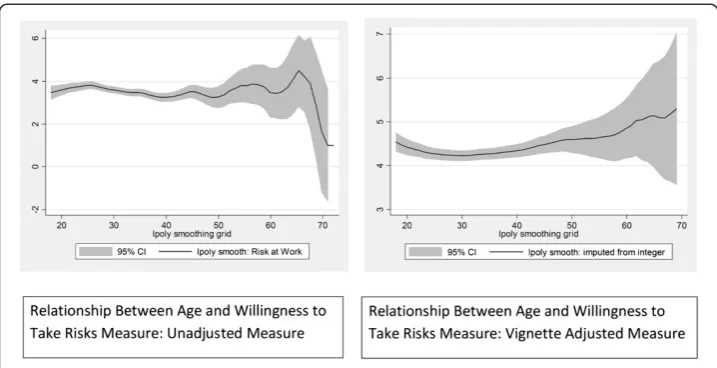 Figure 1 Age and willingness to take risks in the domain of work: non-adjusted vs.adjusted comparison