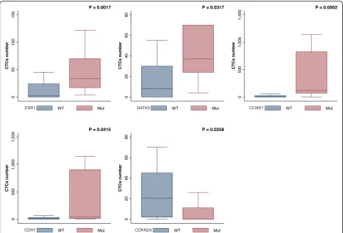 Fig. 3 Genomic alterations in patients with CTC clusters. Genomic alterations in CCND1, CDH1, and BRCA1 were significantly associated with thenumber of CTC clusters (P < 0.05, Mann-Whitney U test)