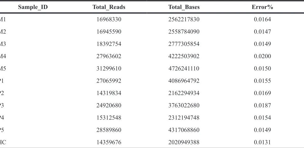 Table 1: Transcriptome sequencing of subjects