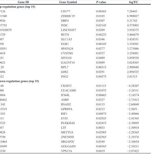 Table 2: The DEGs in primary osteosarcoma compared to the normal control