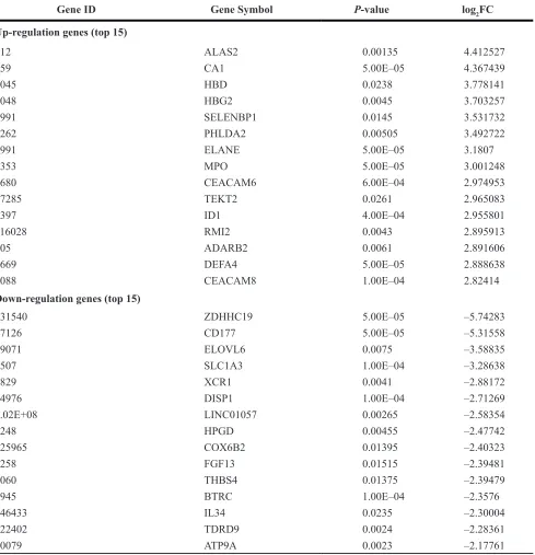 Table 3: The DEGs between primary osteosarcoma and metastatic osteosarcoma