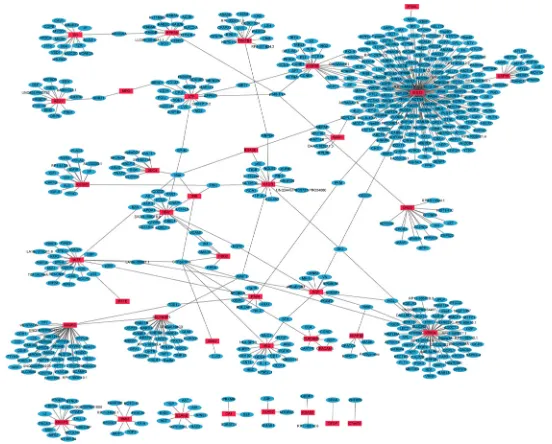 Figure 1: The constructed PPI network of up-regulated DEGs between primary OS and normal control