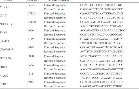 Table 4: The primer list of genes