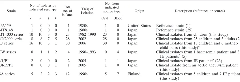 TABLE 1. S. mutans strains used in this study