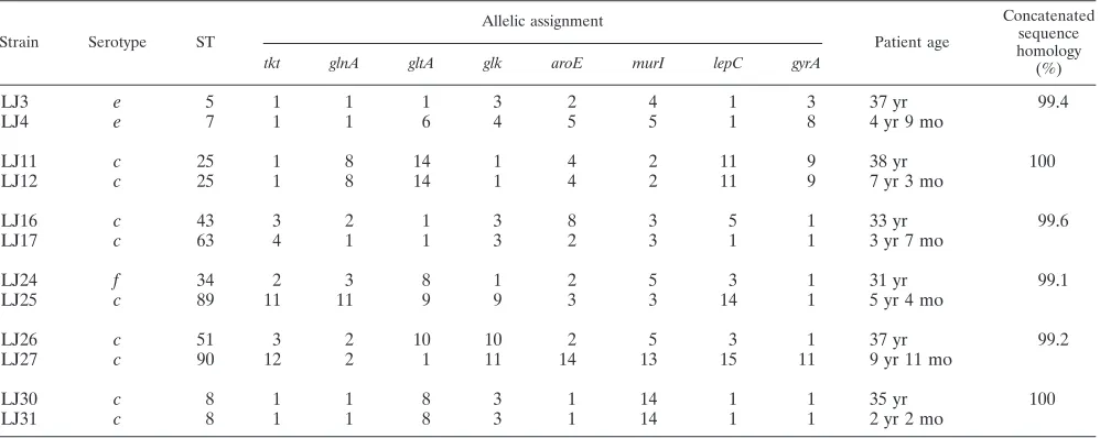TABLE 4. Mother-child transmission of S. mutans by MLST analysisa