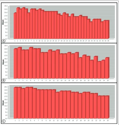 Figure 2 Evaluation of mean quality per base in the sequence. Graphic representation of the mean quality observed per base of sequencedraw data of Cp162, B7 (F3), and B7 (R3) as a plot of the base position (X-axis) against mean base quality (Y-axis)