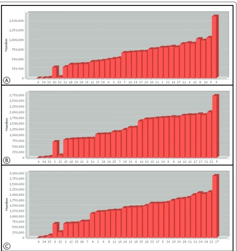 Figure 3 Frequencies of quality values for the last base of the reads. Distribution of the Phred quality of the last base of raw data reads ofCp162, B7(F3) and B7(R3) as a plot of the observed Phred quality value (X-axis) against frequency of occurrence