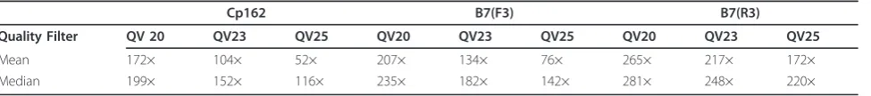 Table 1 Results of applying the Phred quality filter