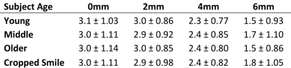 Table 2 - Mean rank* ± standard deviation of respondents’ preference of buccal corridor size for subjects  of varying age
