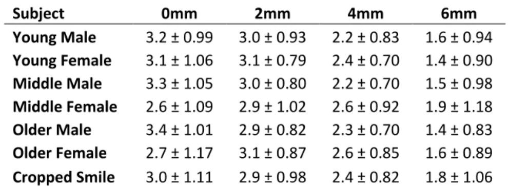 Table 4 - Mean rank* ± standard deviation of respondents’ preference of buccal corridor size for subjects  of varying age and gender