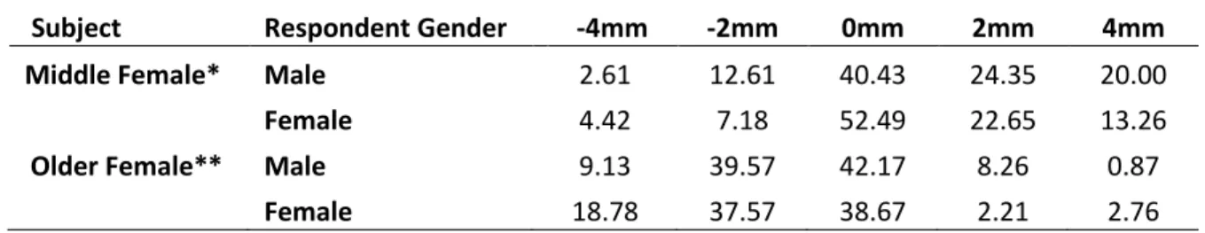 Table 7- Percentage of top ranking for gingival display for subjects with significant differences based on  respondent gender
