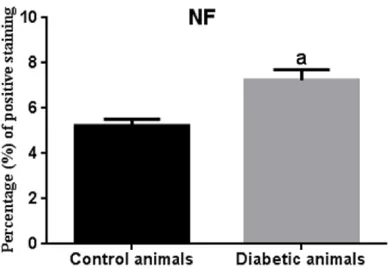 Figure 14. Statistical difference is indicated as let-ters. “a” represent values statistically higher than control group