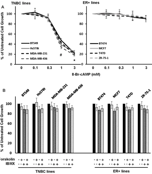 Figure 1: Effect of cAMP-elevating agents on TNBC and ER+ breast cancer cell growth. (A, B) TNBC (A) or ER+ breast cancer cells (B) were treated with various concentration of 8-Br-cAMP for 4 days followed by MTT assay to determine cell growth