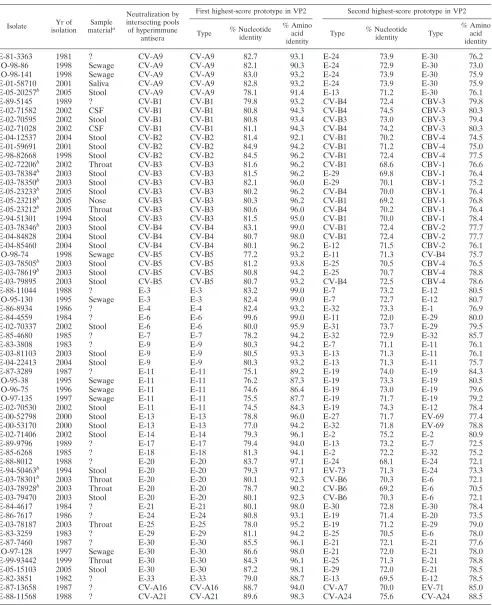 TABLE 3. Comparative results between neutralization and VP2 sequencing for typing ﬁeld isolates of HEV