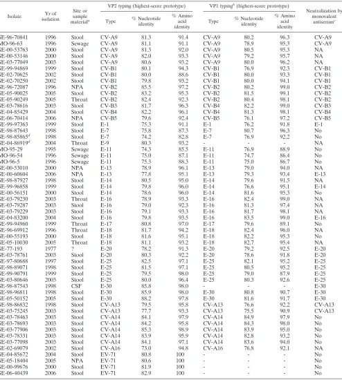 TABLE 4. Comparative results between VP1 and VP2 sequencing for typing ﬁeld isolates of HEV not typeable by intersecting pools ofhyperimmune horse sera