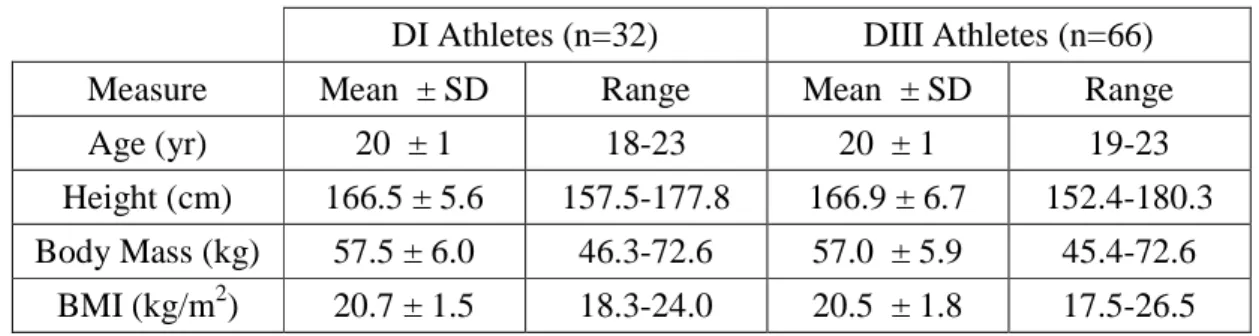 Table 1.  Participant physical characteristics (n=98) 