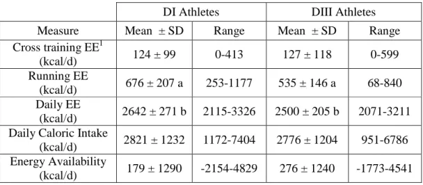 Table 3.  Logistic regression model predicting risk of amenorrhea using weekly running  mileage