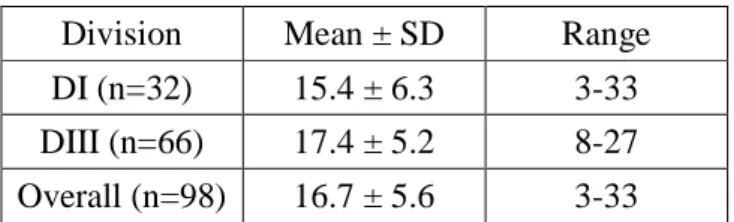 Table 5.  Mean PSS scores by division 