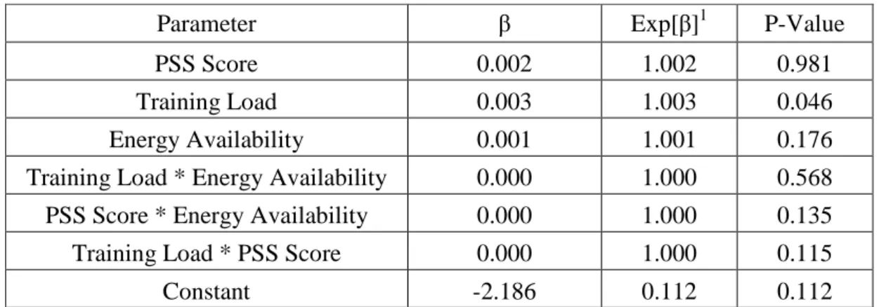 Table 7.  Full model predicting risk of amenorrhea using PSS score, training load, energy  availability, and their interactions