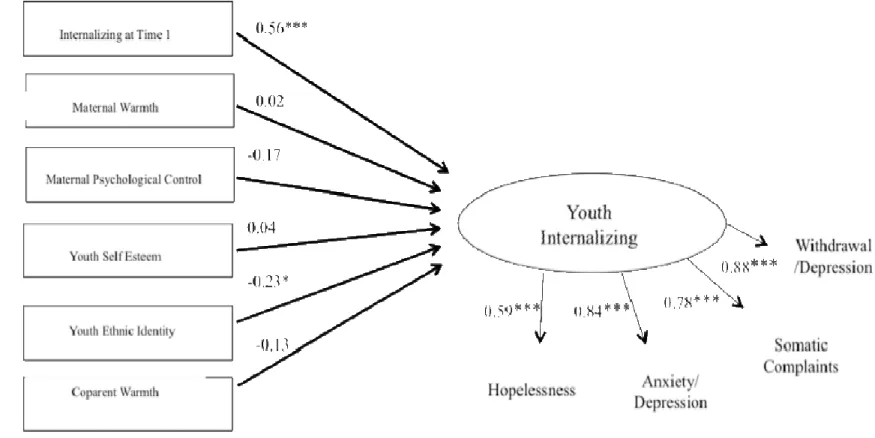 Figure 9. Structural Model for Internalizing, Time 2 longitudinal analysis.  