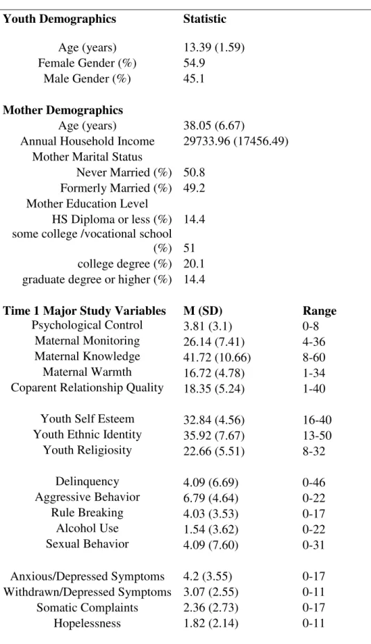 Table 1. Sample Characteristics and Demographics (n = 175 at Time 1, n = 98 at Time 2)  Youth Demographics  Statistic 