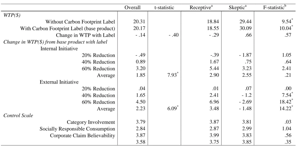 Table 1: Empirical Study Results 