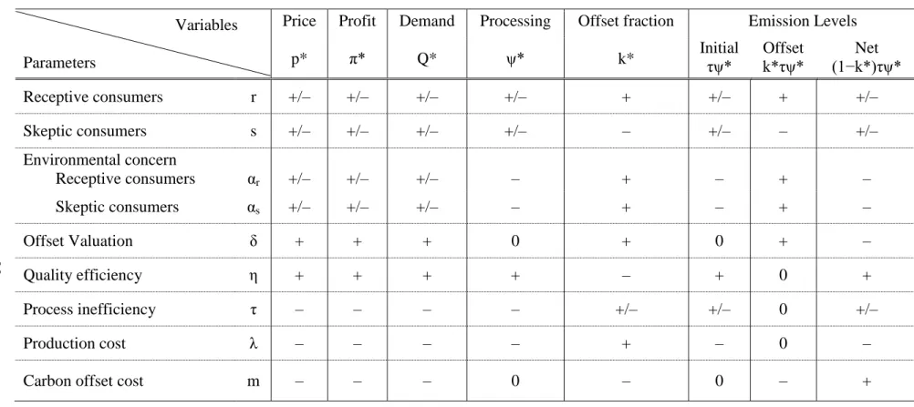 Table 3: Comparative Statics                                       Variables  Parameters  Price p*  Profit π*  Demand Q*  Processing ψ*  Offset fraction k*  Emission Levels Initial  τψ*  Offset  k*τψ*  Net   (1−k*)τψ*  Receptive consumers  r  +/–  +/–  +/–