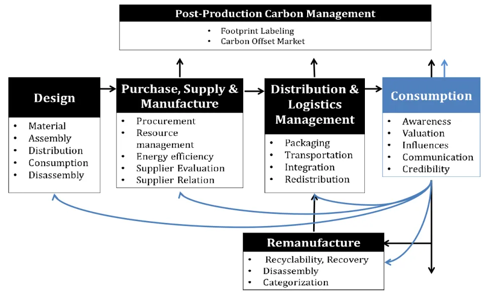 Figure 1: Conceptual Framework 