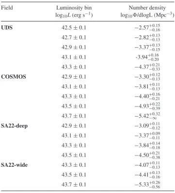 Table A2. The completeness-corrected number density of LAEs in the different surveyed fields at z = 5.7.