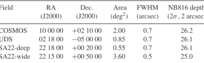 Table 1. Our NB816 data in the COSMOS, UDS and SA22 fields. The SA22 field was separated into two sub-fields, deep and wide, according to its significantly different NB816 depth