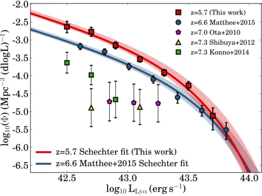 Figure 6. Evolution of the Lyα LF from z = 5.7 to 6.6. The z = 6.6 LF is our updated version from Matthee et al