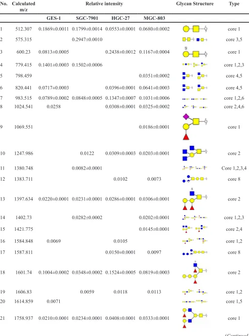 Table 4: Proposed structures and their molecular ions in MALDI spectra of O-linked glycans in the four cell lines