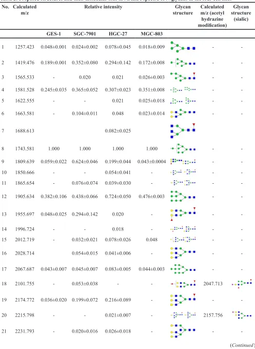 Table 2: Proposed structures and their molecular ions in MALDI spectra of N-glycans in the four cell lines