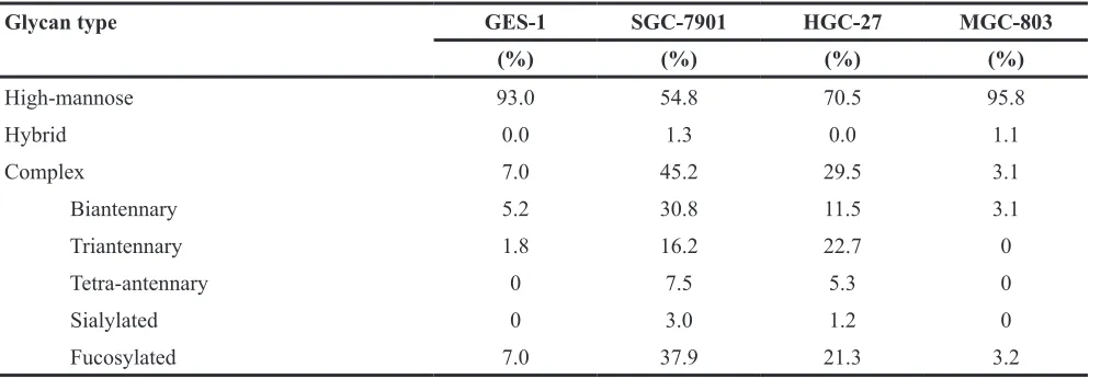 Table 3: Relative variation of major types of N-glycans in the four cell lines