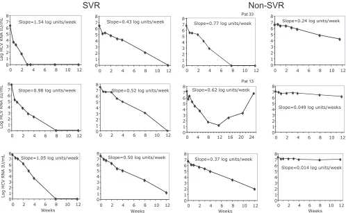 FIG. 4. Individual graphs describing viral kinetics during the ﬁrst 12 weeks of therapy for SVR and non-SVR patients representing differentrates of second-phase decline