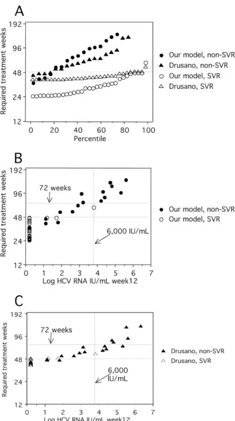 FIG. 5. Required duration of treatment for the patients in the presentstudy as calculated by algorithms described below (A)