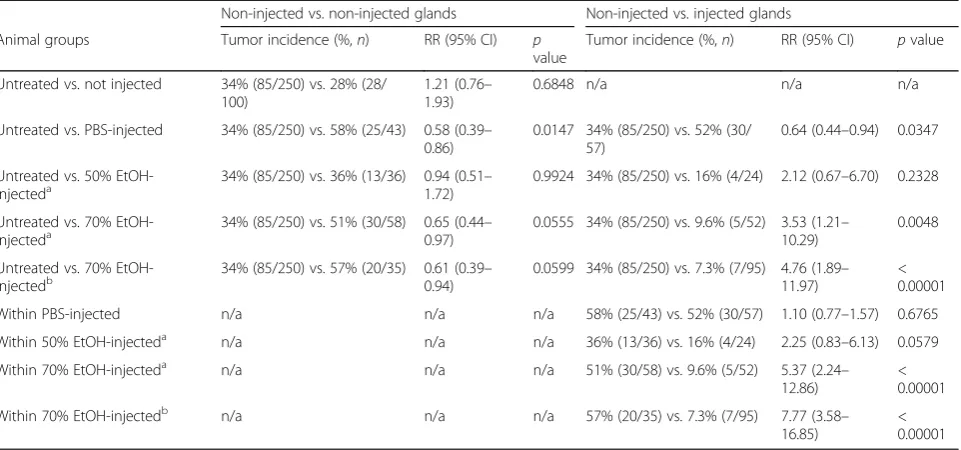 Table 3 Intraductal injection of ethanol reduces the risk of developing cancer in a C3(1)-TAg mouse model (tumor incidence atnecropsy)