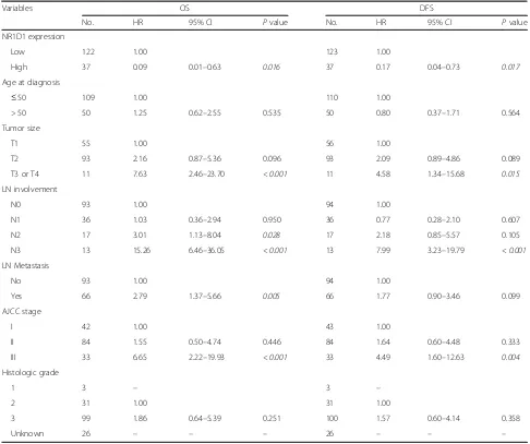 Table 2 Univariate analysis of OS and DFS in the TNBC patients treated with chemotherapy